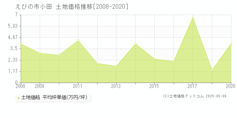 えびの市小田の土地価格推移グラフ 