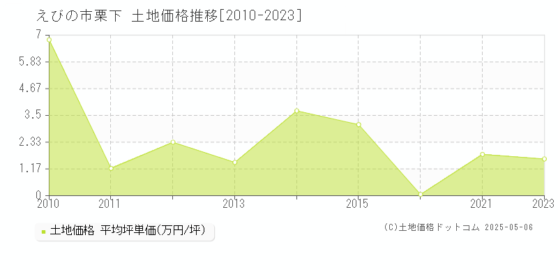 えびの市栗下の土地価格推移グラフ 