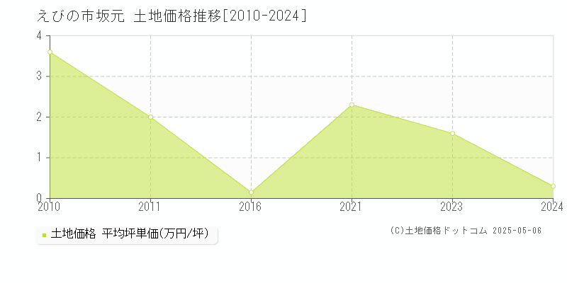 坂元(えびの市)の土地価格推移グラフ(坪単価)[2010-2024年]