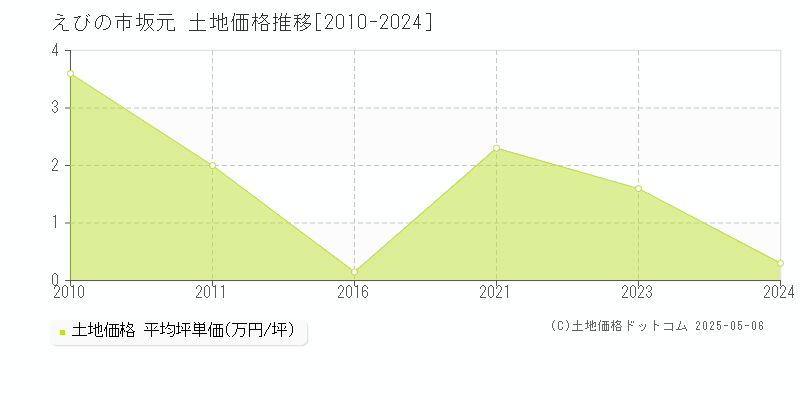 えびの市坂元の土地価格推移グラフ 