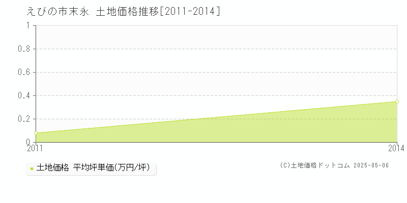 末永(えびの市)の土地価格推移グラフ(坪単価)[2011-2014年]