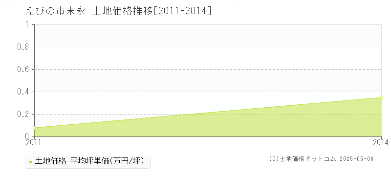 えびの市末永の土地価格推移グラフ 