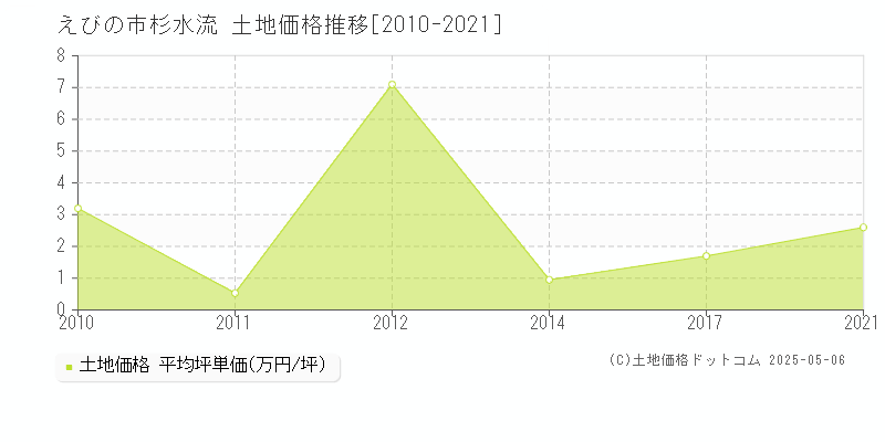 杉水流(えびの市)の土地価格推移グラフ(坪単価)[2010-2021年]
