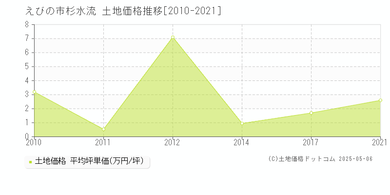 えびの市杉水流の土地価格推移グラフ 