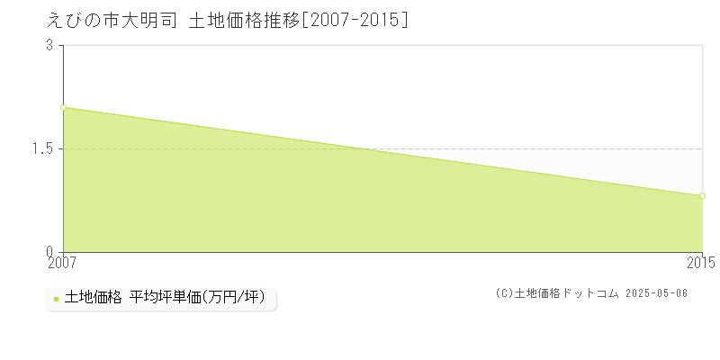 大明司(えびの市)の土地価格推移グラフ(坪単価)[2007-2015年]