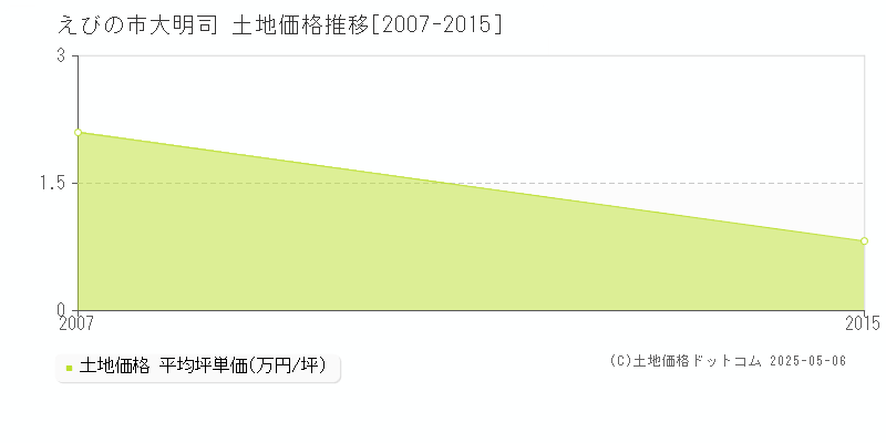 えびの市大明司の土地価格推移グラフ 