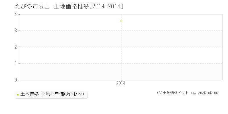 永山(えびの市)の土地価格推移グラフ(坪単価)[2014-2014年]