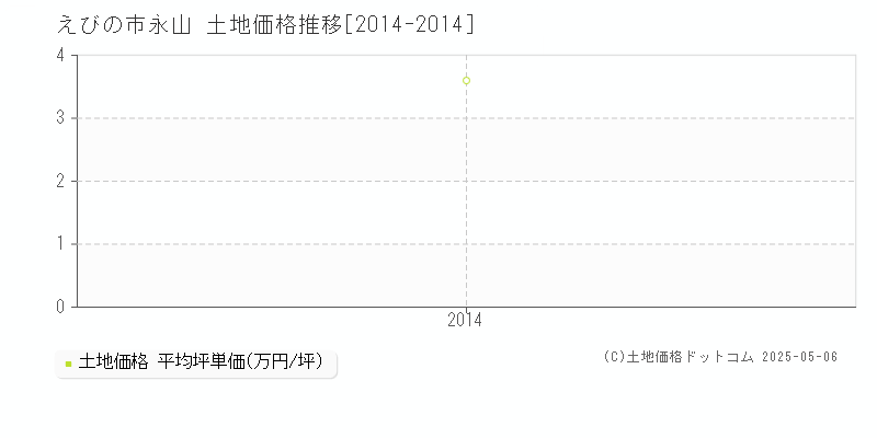 えびの市永山の土地価格推移グラフ 