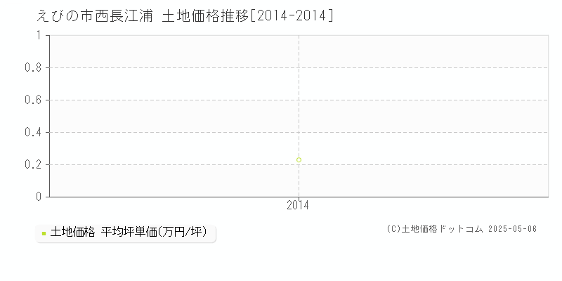 西長江浦(えびの市)の土地価格推移グラフ(坪単価)[2014-2014年]