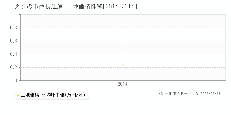 えびの市西長江浦の土地価格推移グラフ 