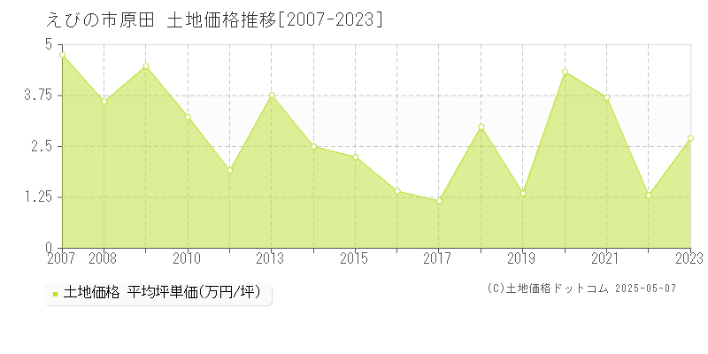 えびの市原田の土地価格推移グラフ 