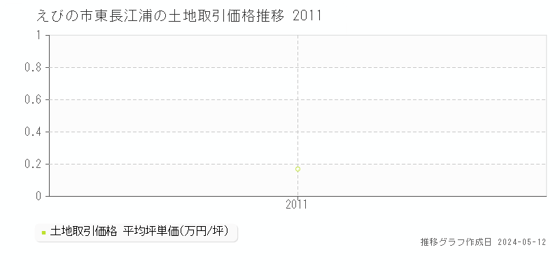 えびの市東長江浦の土地価格推移グラフ 