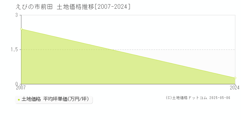 前田(えびの市)の土地価格推移グラフ(坪単価)[2007-2024年]