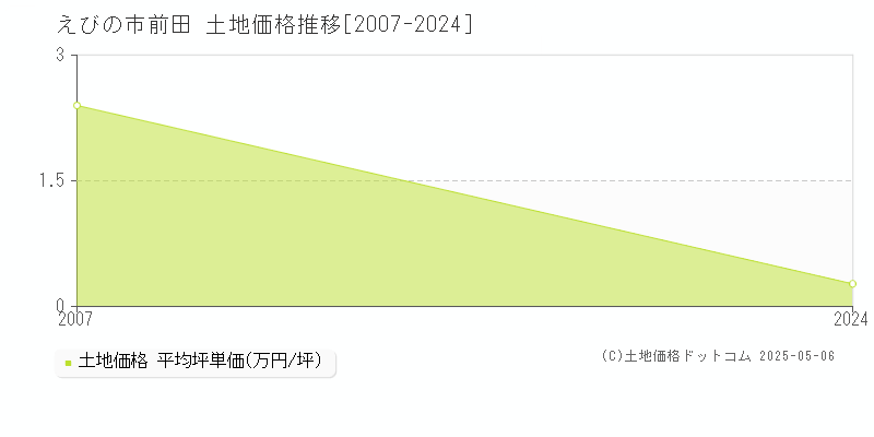 えびの市前田の土地価格推移グラフ 