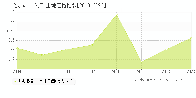 向江(えびの市)の土地価格推移グラフ(坪単価)[2009-2023年]