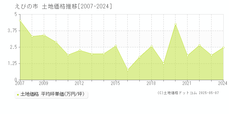 全域(えびの市)の土地価格推移グラフ(坪単価)[2007-2024年]