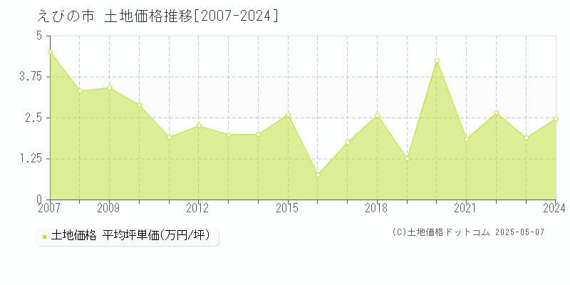 えびの市の土地価格推移グラフ 