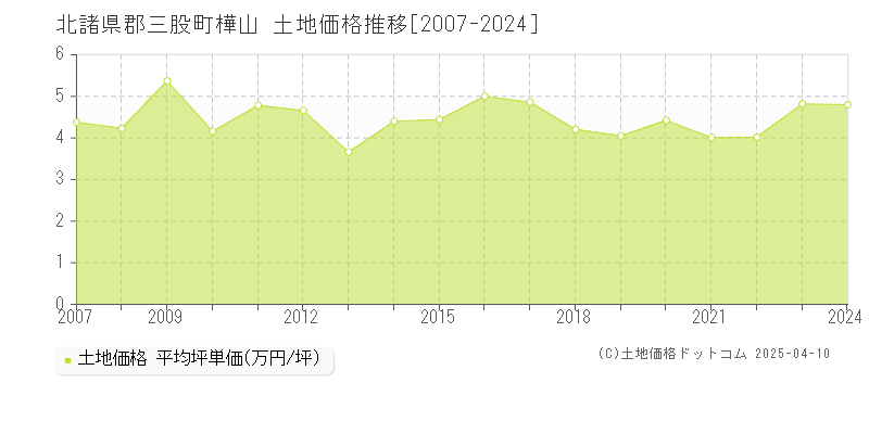 北諸県郡三股町樺山の土地価格推移グラフ 