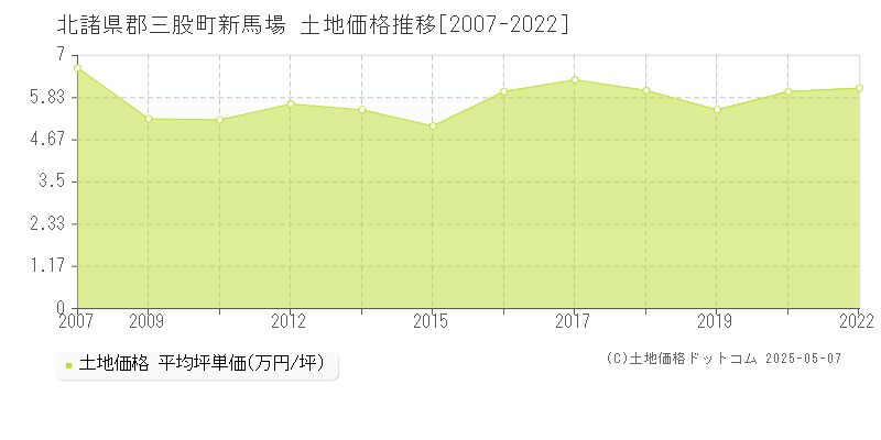 新馬場(北諸県郡三股町)の土地価格推移グラフ(坪単価)[2007-2022年]