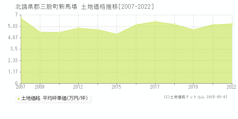 北諸県郡三股町新馬場の土地価格推移グラフ 