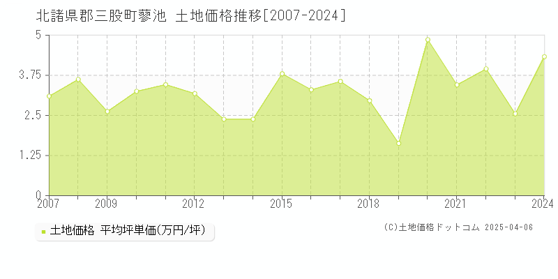 北諸県郡三股町蓼池の土地価格推移グラフ 