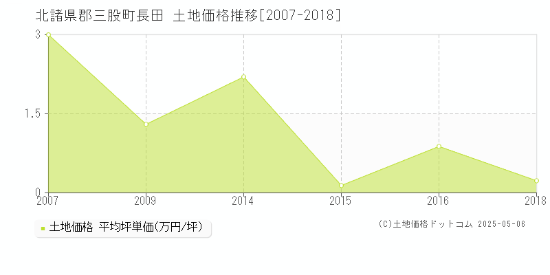 北諸県郡三股町長田の土地価格推移グラフ 