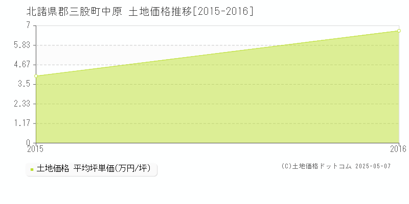 北諸県郡三股町中原の土地価格推移グラフ 