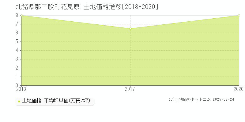 花見原(北諸県郡三股町)の土地価格推移グラフ(坪単価)[2013-2020年]