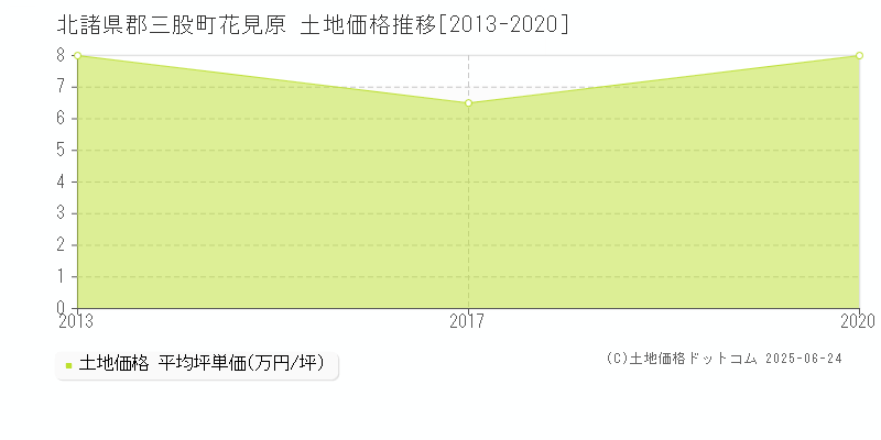 北諸県郡三股町花見原の土地価格推移グラフ 