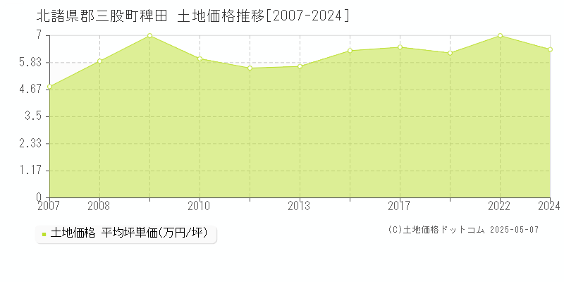 稗田(北諸県郡三股町)の土地価格推移グラフ(坪単価)[2007-2024年]