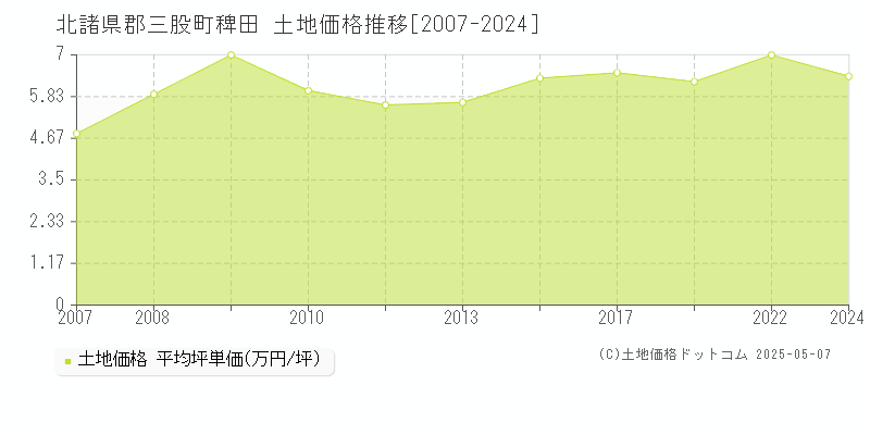 北諸県郡三股町稗田の土地価格推移グラフ 