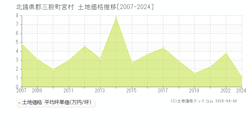 北諸県郡三股町宮村の土地価格推移グラフ 