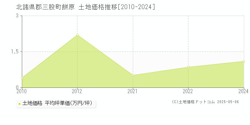 餅原(北諸県郡三股町)の土地価格推移グラフ(坪単価)[2010-2024年]