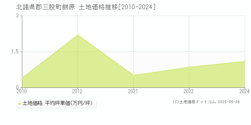 北諸県郡三股町餅原の土地価格推移グラフ 