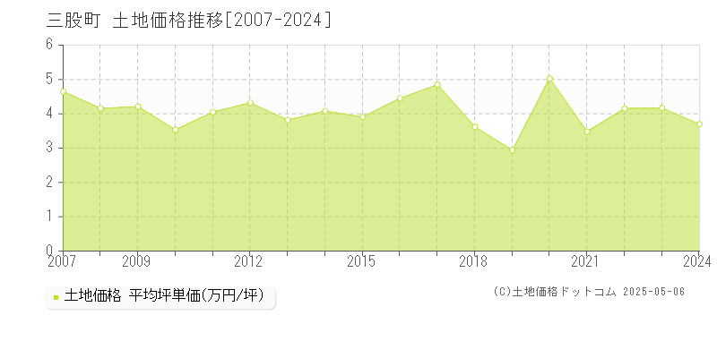 全域(三股町)の土地価格推移グラフ(坪単価)[2007-2024年]