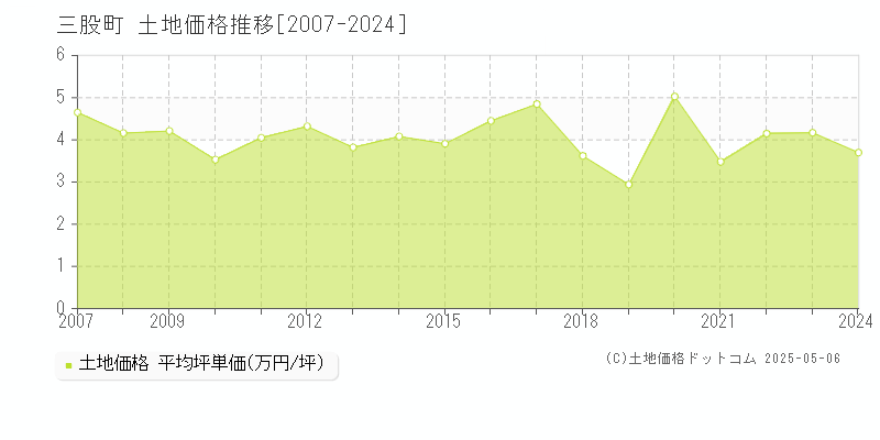 北諸県郡三股町の土地価格推移グラフ 