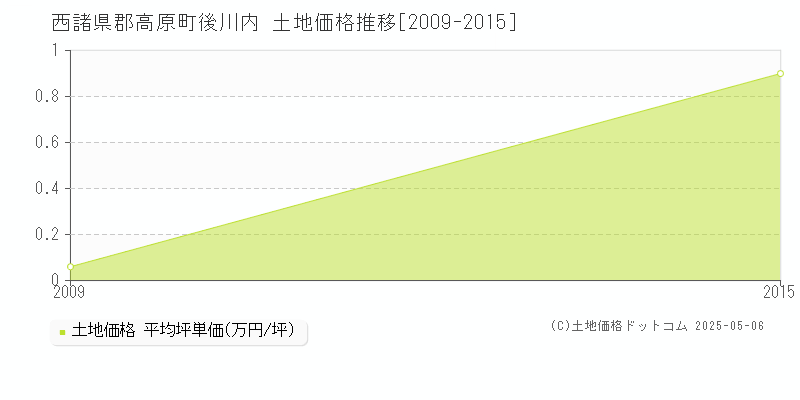 後川内(西諸県郡高原町)の土地価格推移グラフ(坪単価)[2009-2015年]