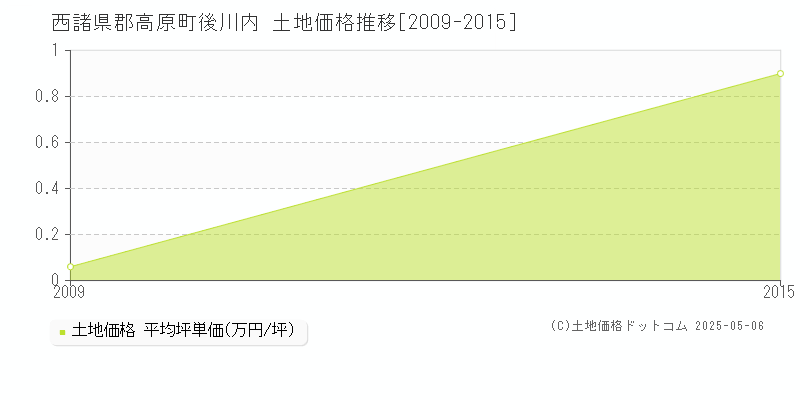 西諸県郡高原町後川内の土地価格推移グラフ 