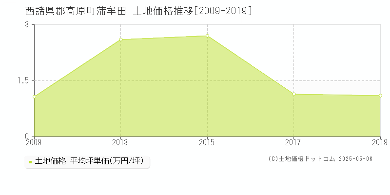 蒲牟田(西諸県郡高原町)の土地価格推移グラフ(坪単価)[2009-2019年]