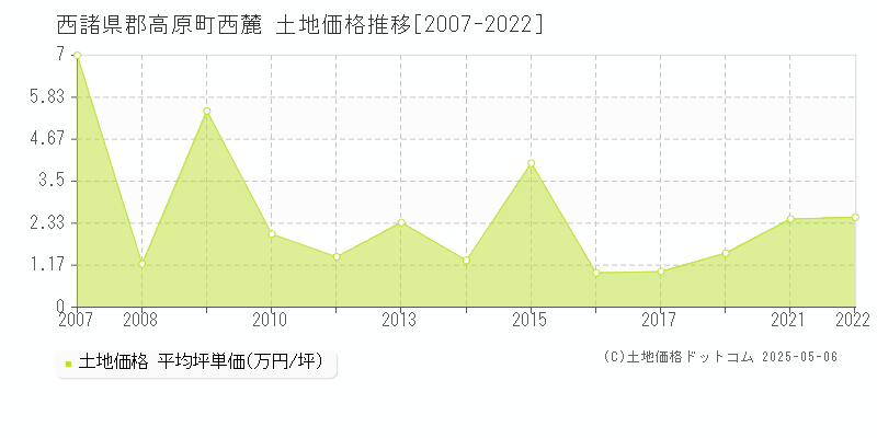 西麓(西諸県郡高原町)の土地価格推移グラフ(坪単価)[2007-2022年]