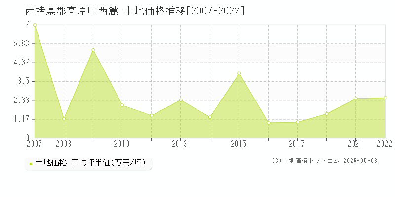 西諸県郡高原町西麓の土地価格推移グラフ 