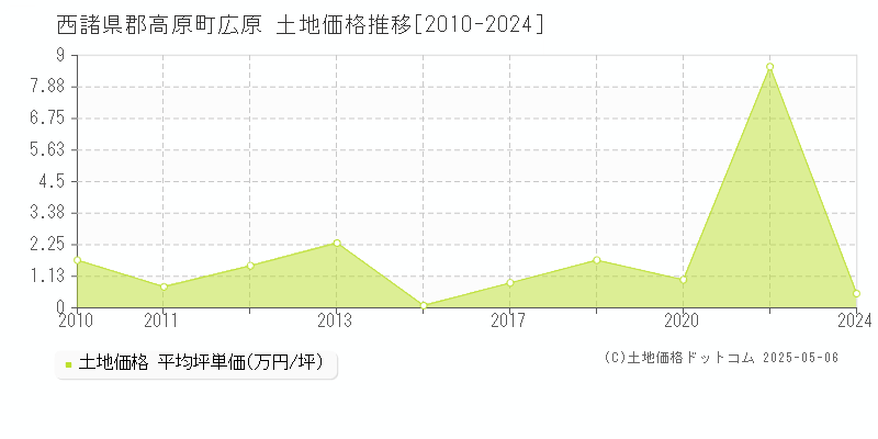 広原(西諸県郡高原町)の土地価格推移グラフ(坪単価)[2010-2024年]