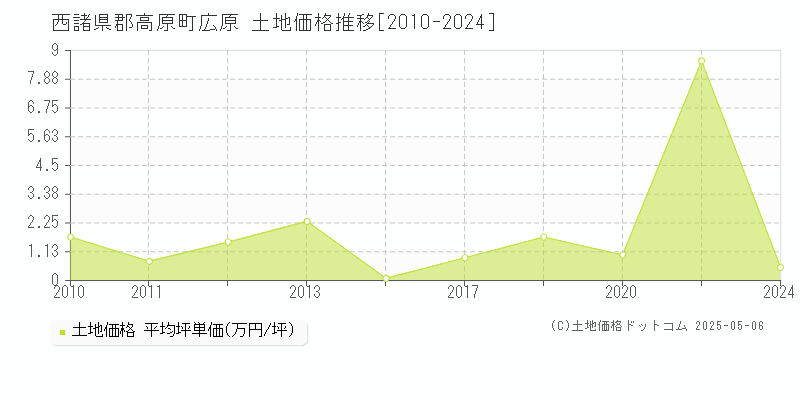 西諸県郡高原町広原の土地価格推移グラフ 