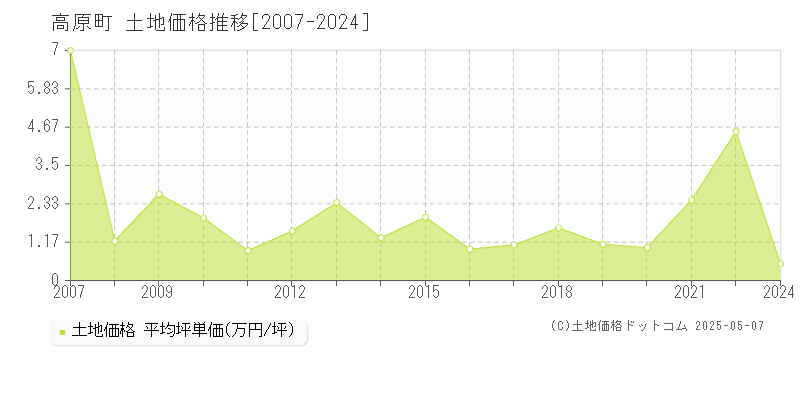 全域(高原町)の土地価格推移グラフ(坪単価)[2007-2024年]