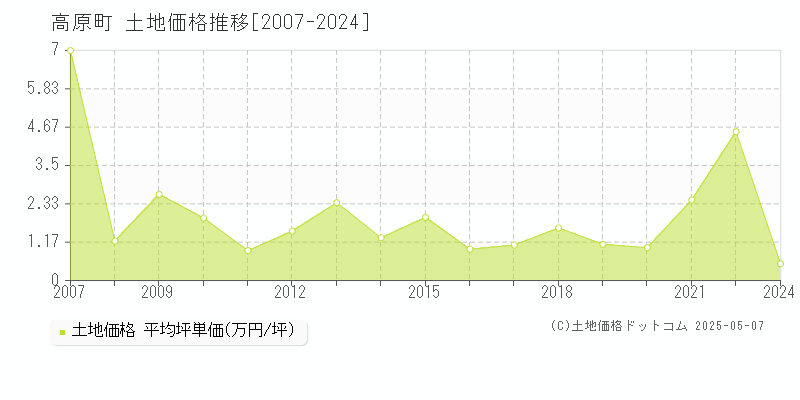 西諸県郡高原町の土地価格推移グラフ 