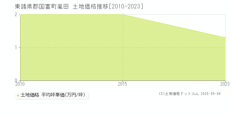 嵐田(東諸県郡国富町)の土地価格推移グラフ(坪単価)[2010-2023年]