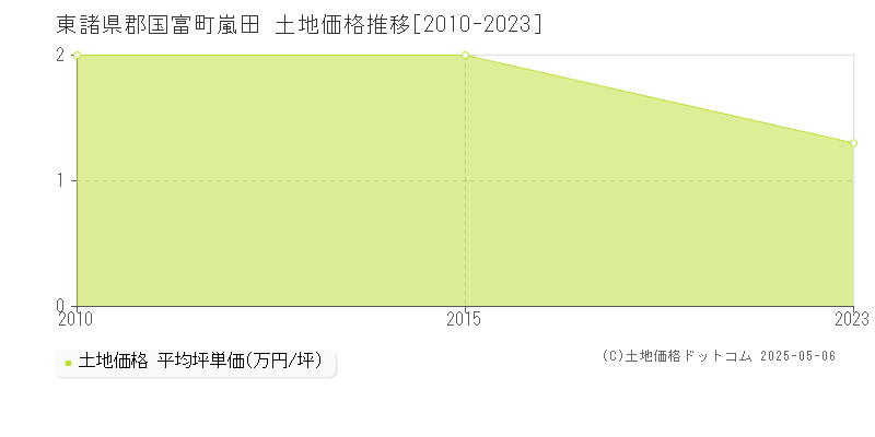 東諸県郡国富町嵐田の土地価格推移グラフ 