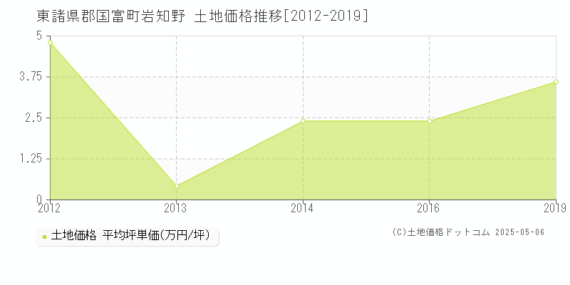 岩知野(東諸県郡国富町)の土地価格推移グラフ(坪単価)[2012-2019年]