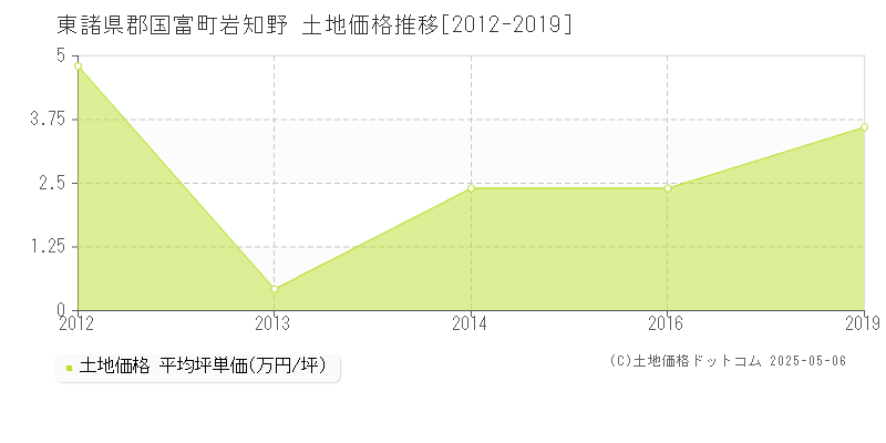 東諸県郡国富町岩知野の土地価格推移グラフ 