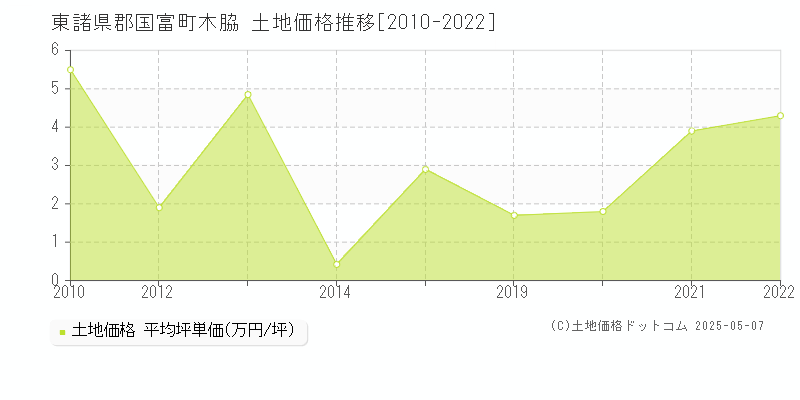 木脇(東諸県郡国富町)の土地価格推移グラフ(坪単価)[2010-2022年]